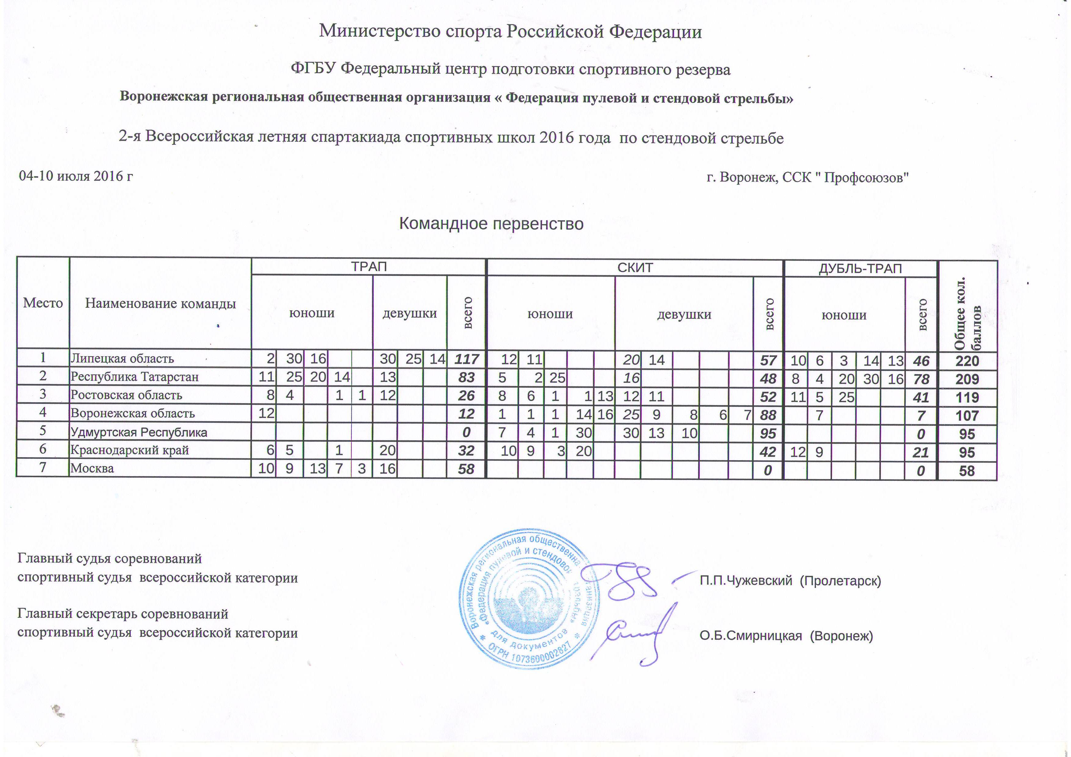 Протокол по пулевой стрельбе образец